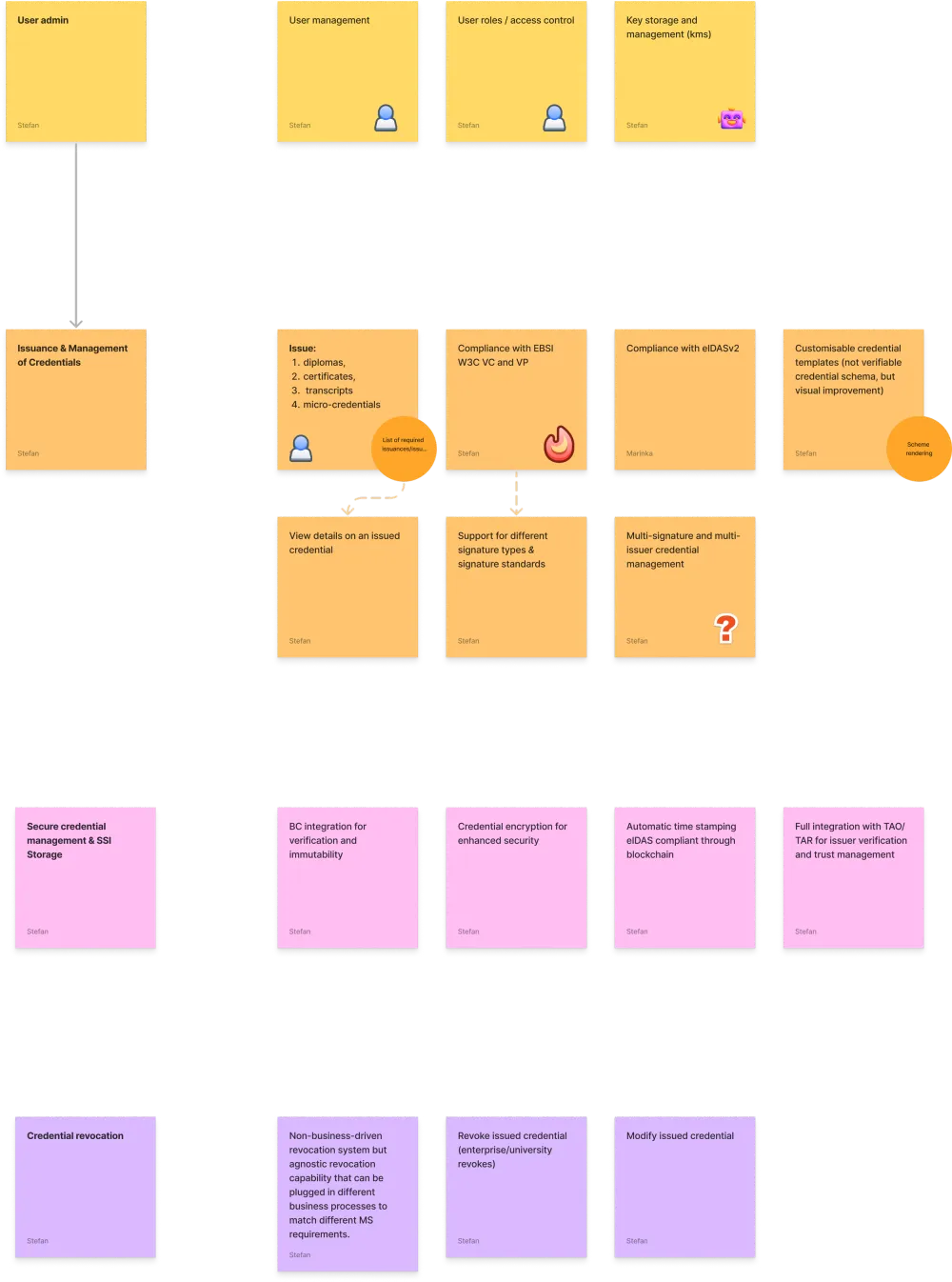 Feature breakdown diagram covering roles, issuance, compliance, security and revocation.