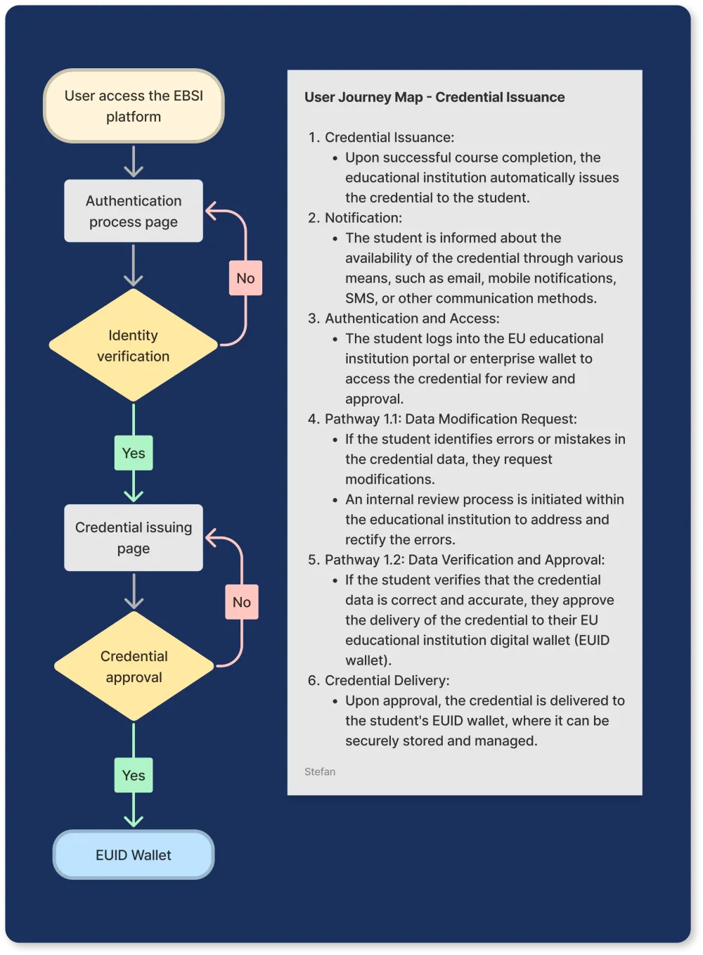 User journey map for credential issuance: access, authentication, identity verification, issuing, approval, delivery to wallet.