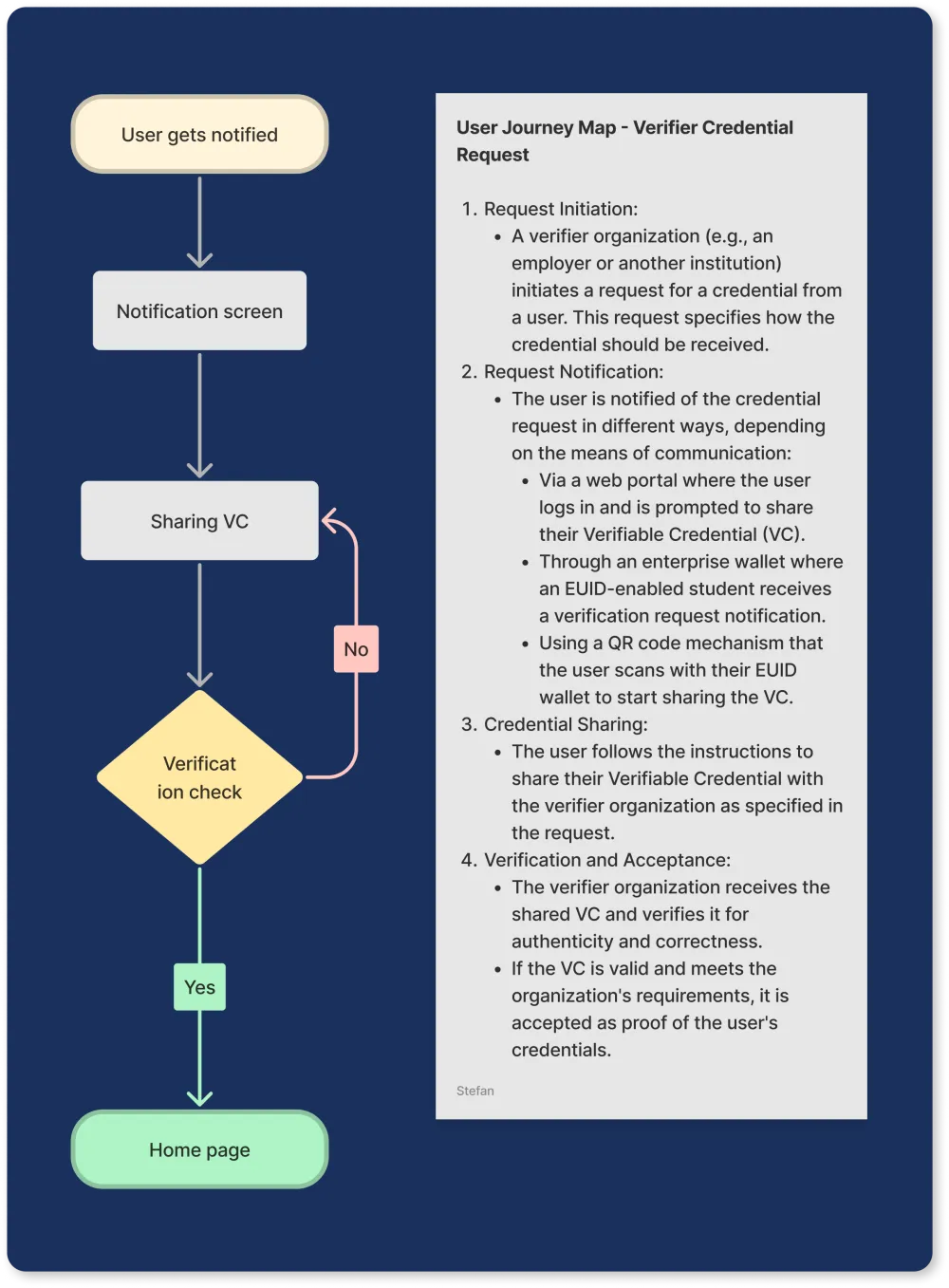 Flowchart for credential verification, including the retry loop when verification fails.