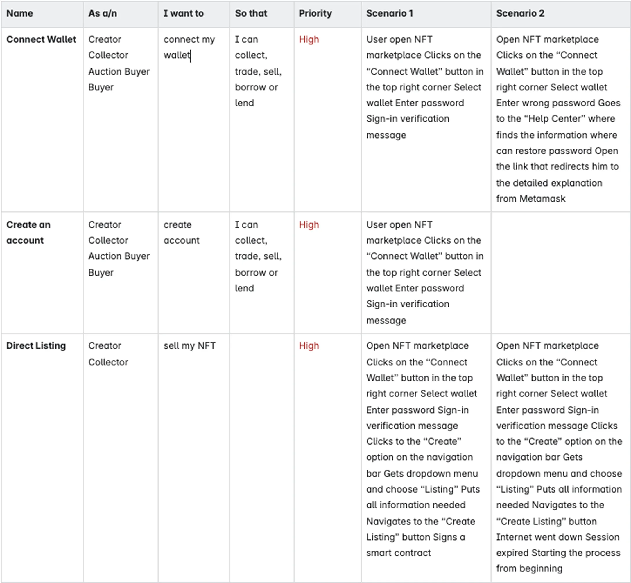 Table of scenarios for connecting a wallet, creating an account and direct-listing NFTs.