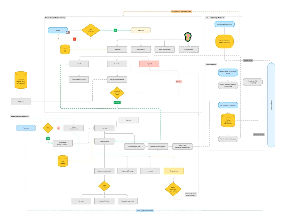 Combined flow diagram of Enterprise Wallet and Holder Wallet: onboarding, verification, sharing and system interactions.
