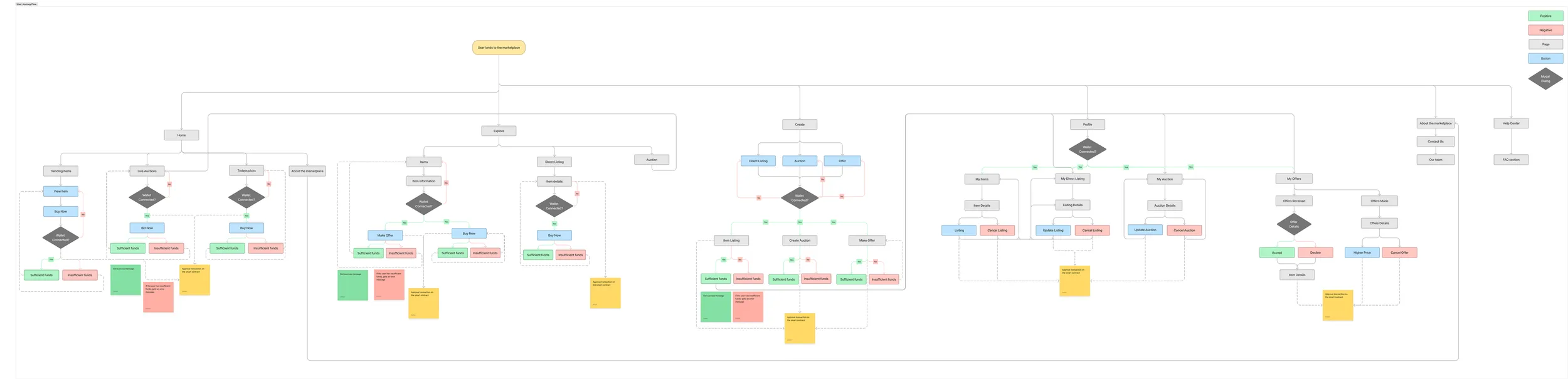 Flowchart of the marketplace journey: listings, auctions, offers and account management.